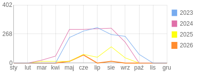 Wykres roczny blog rowerowy panther.bikestats.pl